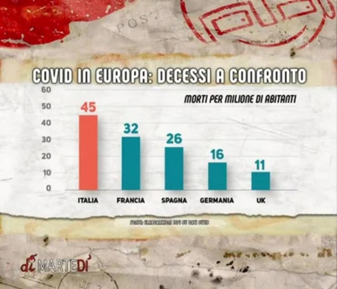 morti per Covid19 a confronto